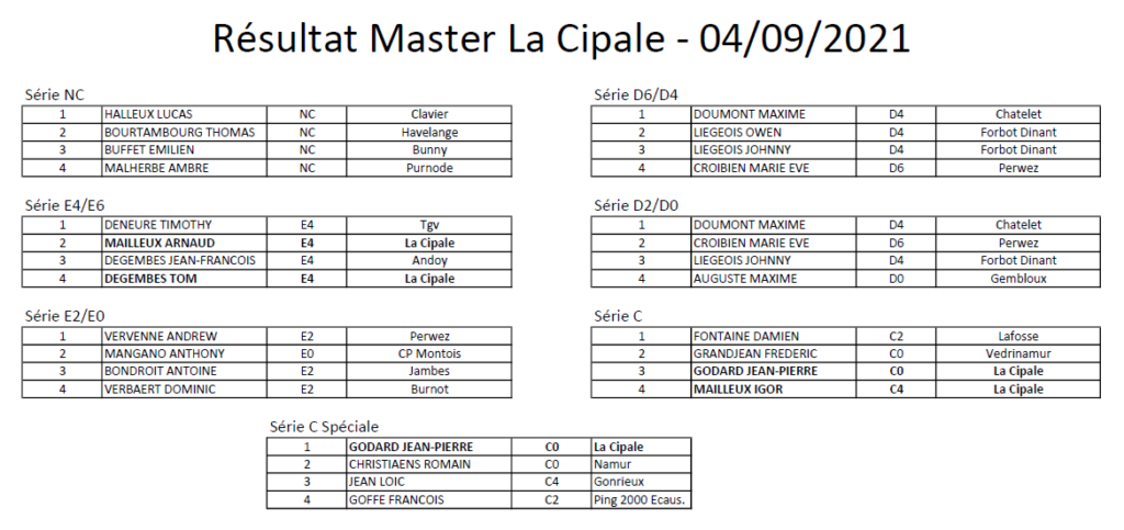 Résultats tournoi Master Namurois de La Cipale (Samedi 4 septembre 2021)